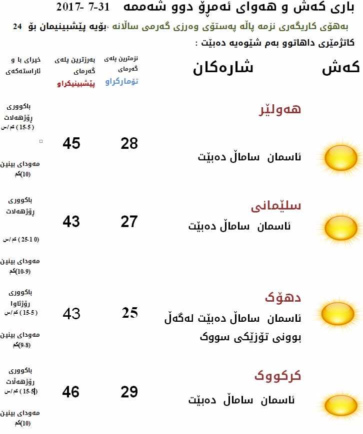 پێشبینیەكانی كەشناسی بۆ كەشوھەوای ئەمڕۆ